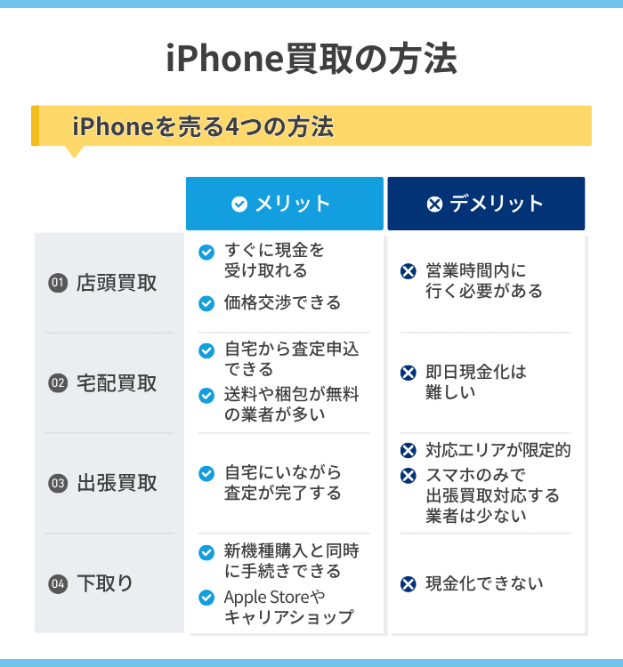 iPhone買取4つの方法を比較