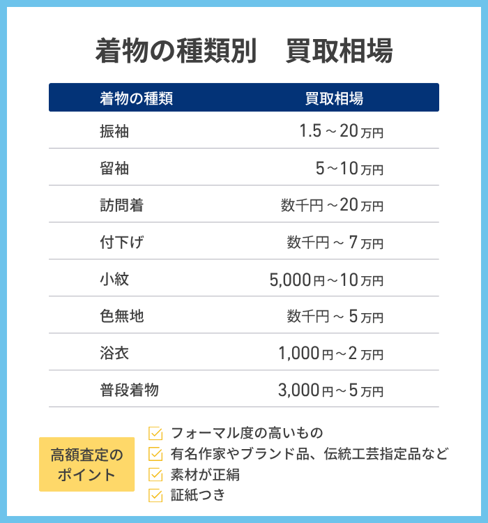 着物の種類による買取相場